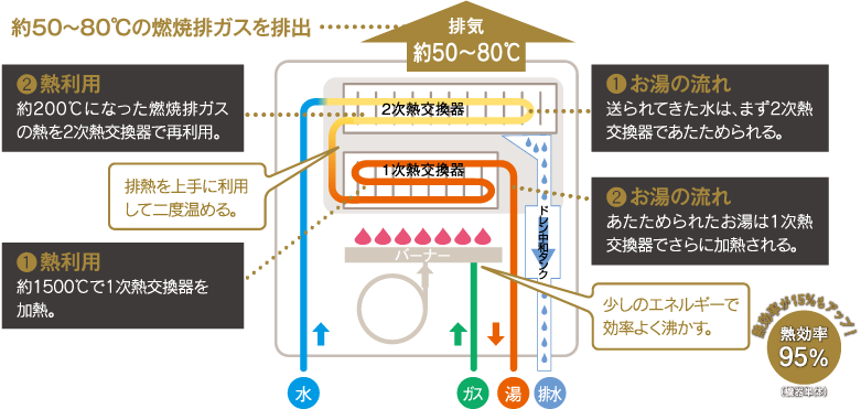 タイヘイの新築マンション サングレート平尾山荘 Equipment 設備 仕様 エコロジー エコノミー