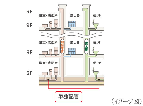 汚水・雑排水管image