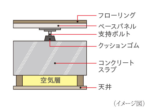 二重床・二重天井構造image