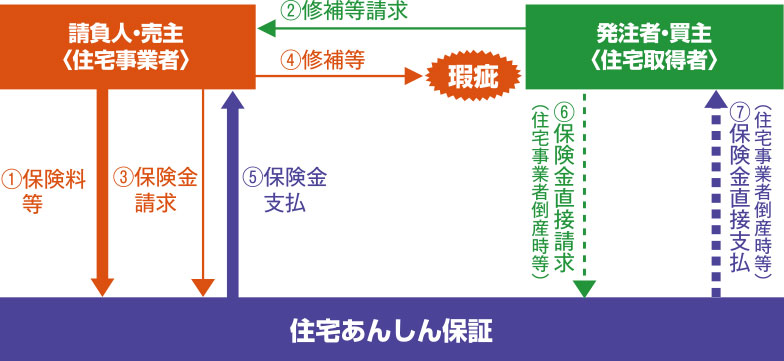 あんしん住宅瑕疵保険image